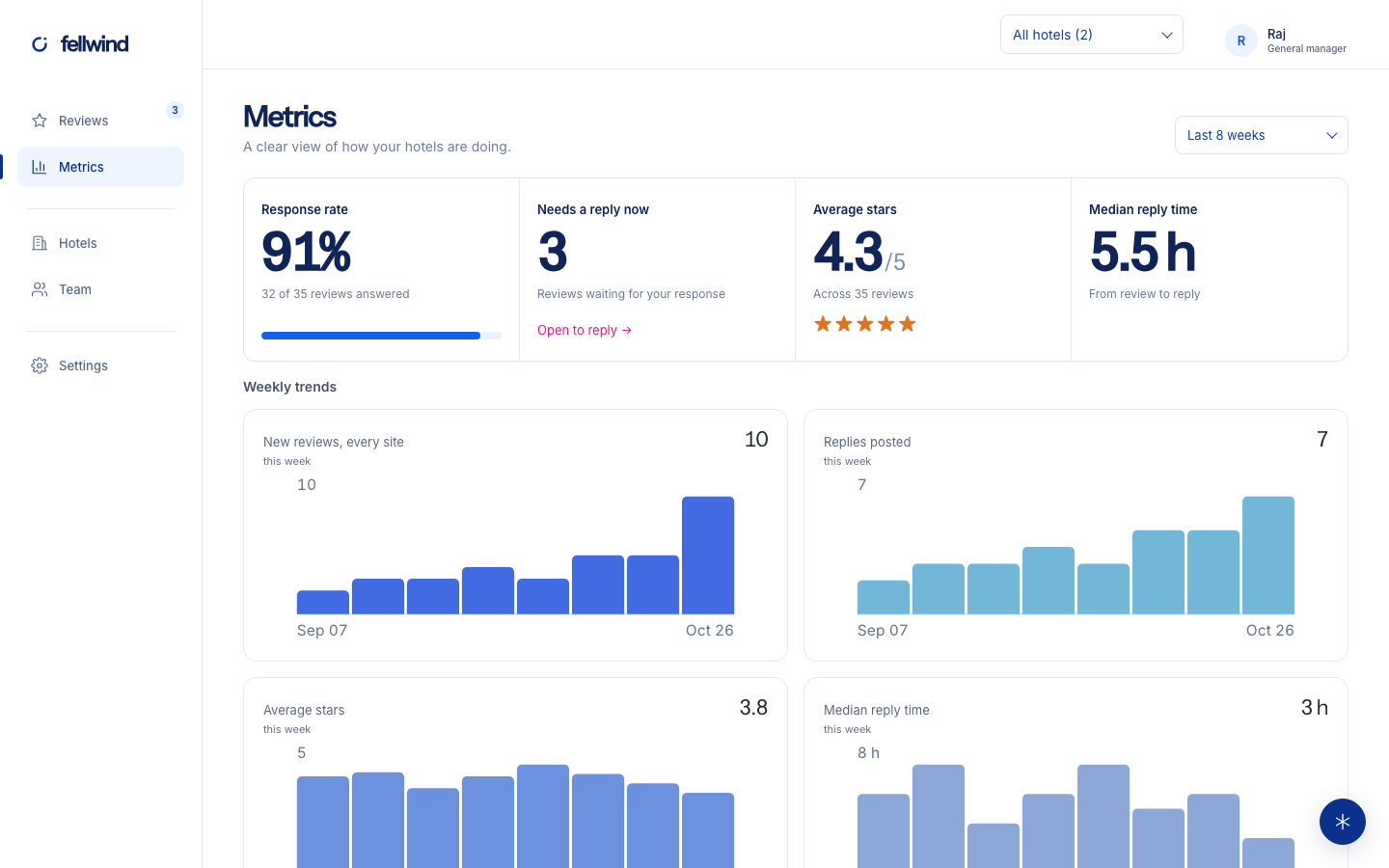 Fellwind metrics dashboard with response rate, ratings, and charts